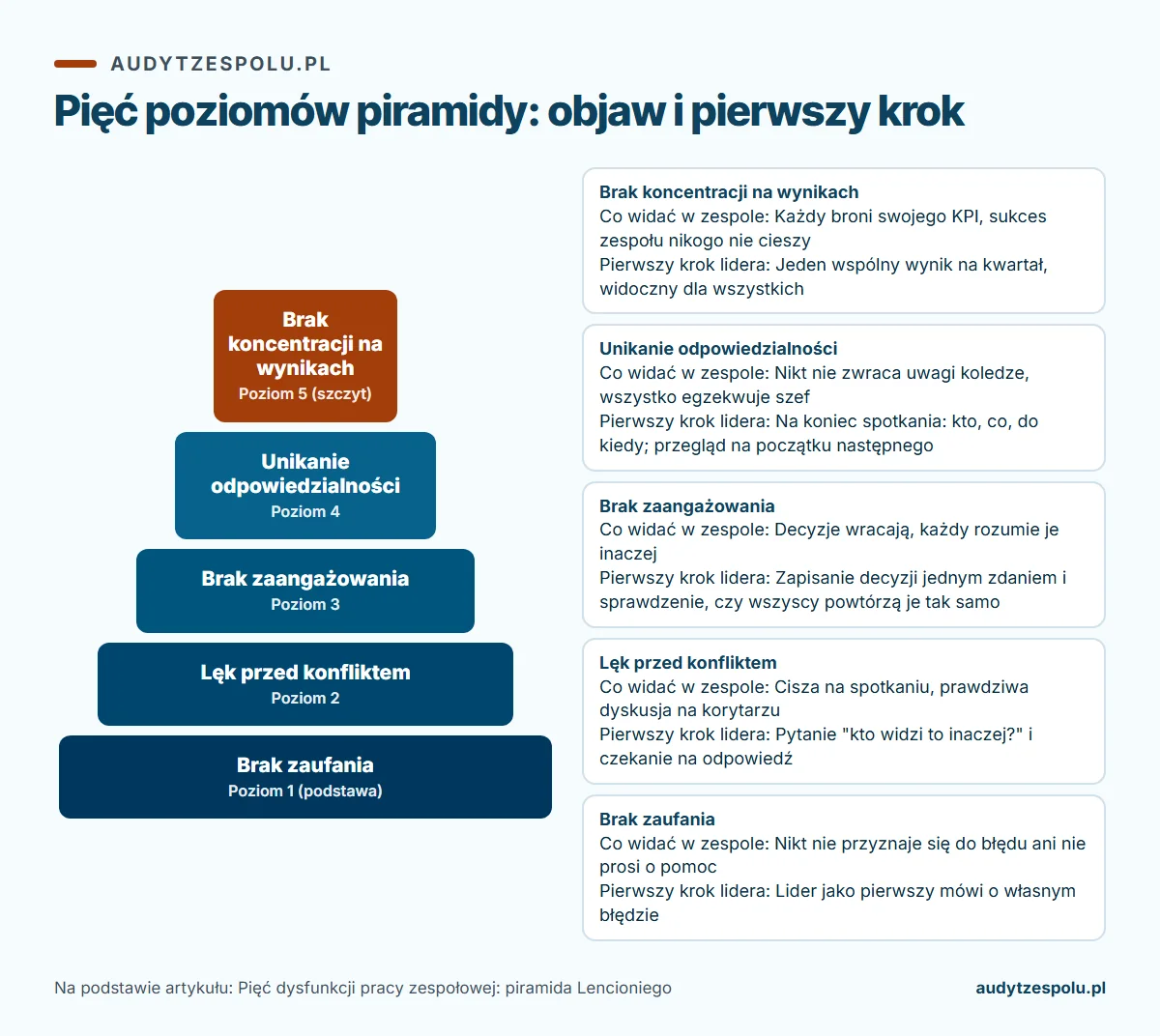 Infografika: pięć dysfunkcji pracy zespołowej, pięć poziomów piramidy: objaw i pierwszy krok