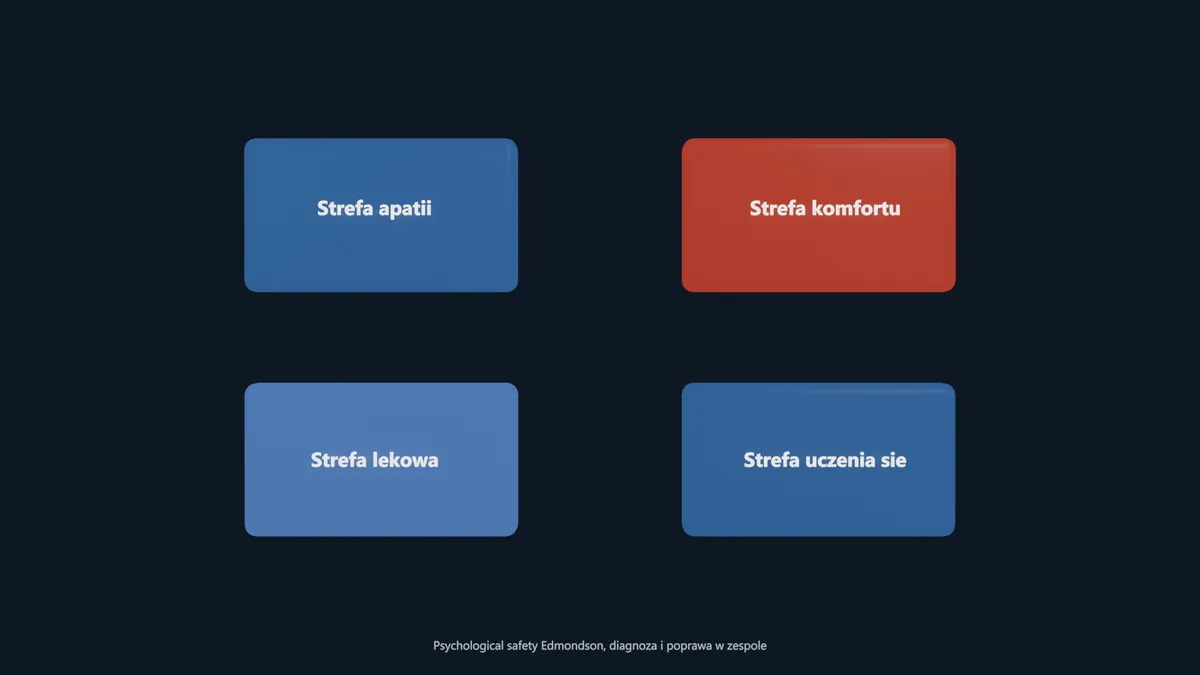 Bezpieczeństwo psychologiczne w zespole (psychological safety)