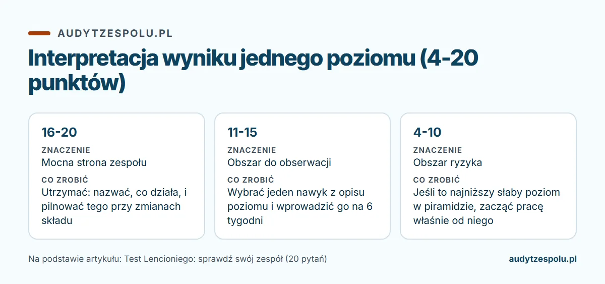 Infografika: test lencioniego, interpretacja wyniku jednego poziomu (4-20 punktów)